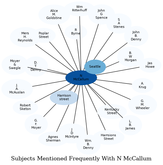 Related subjects