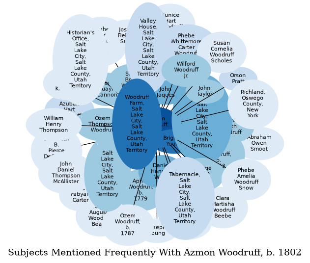 Related subjects