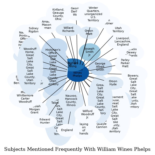 Related subjects