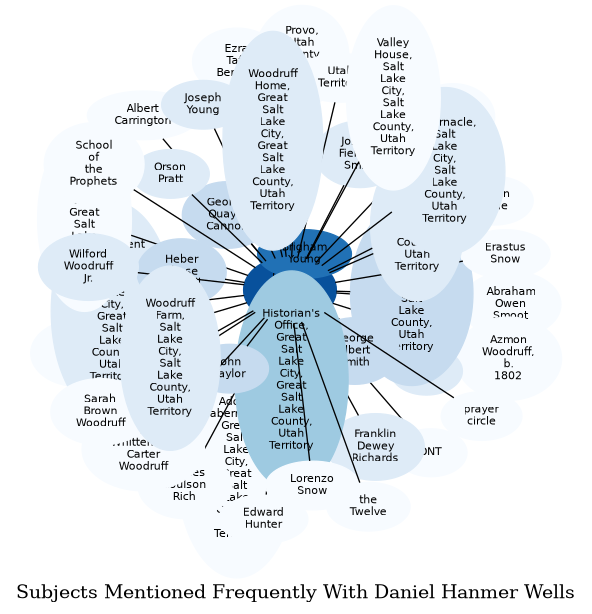 Related subjects