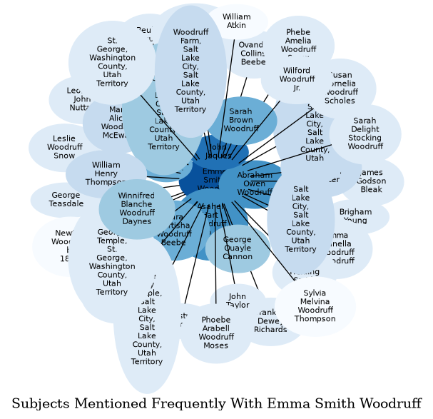 Related subjects