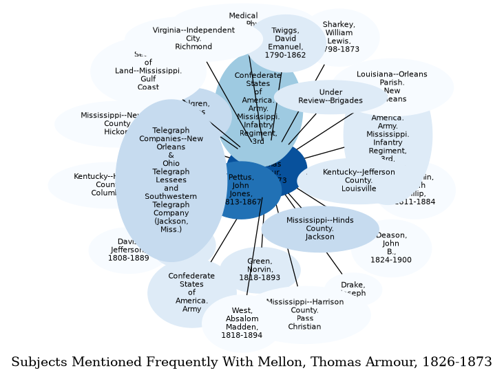 Related subjects