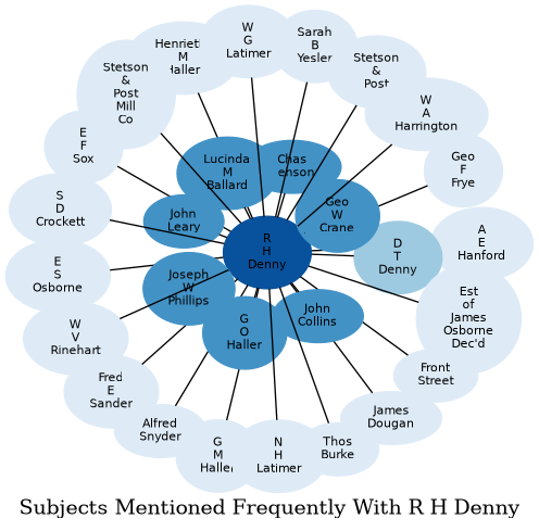 Related subjects