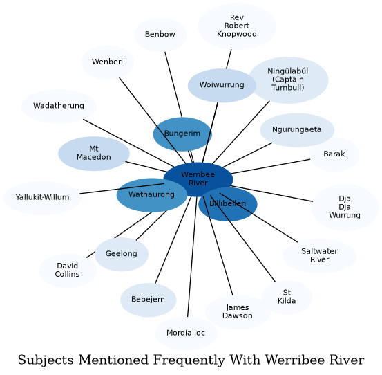 Related subjects