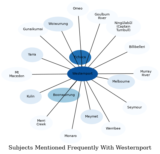 Related subjects