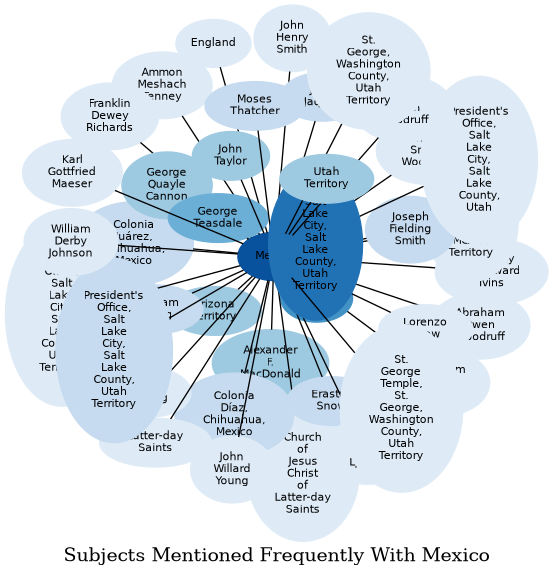 Related subjects