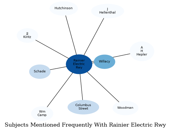 Related subjects