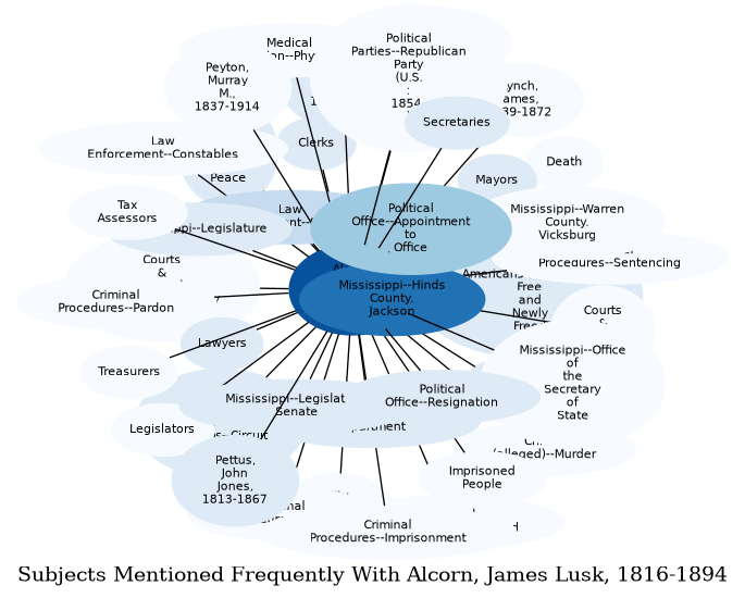 Related subjects